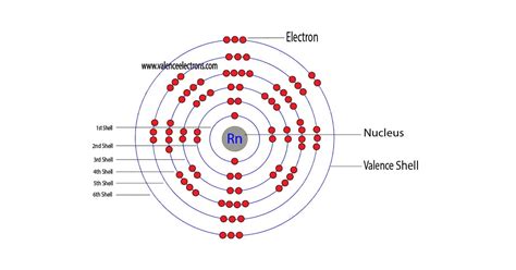electronic configuration of rn|elements with electronic configuration.